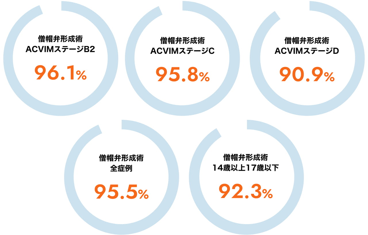 手術成功率