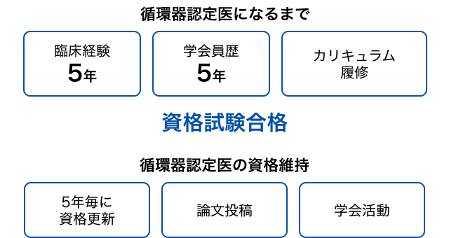 循環器認定医になるまで