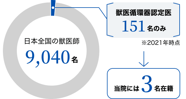 循環器認定医の希少な割合
